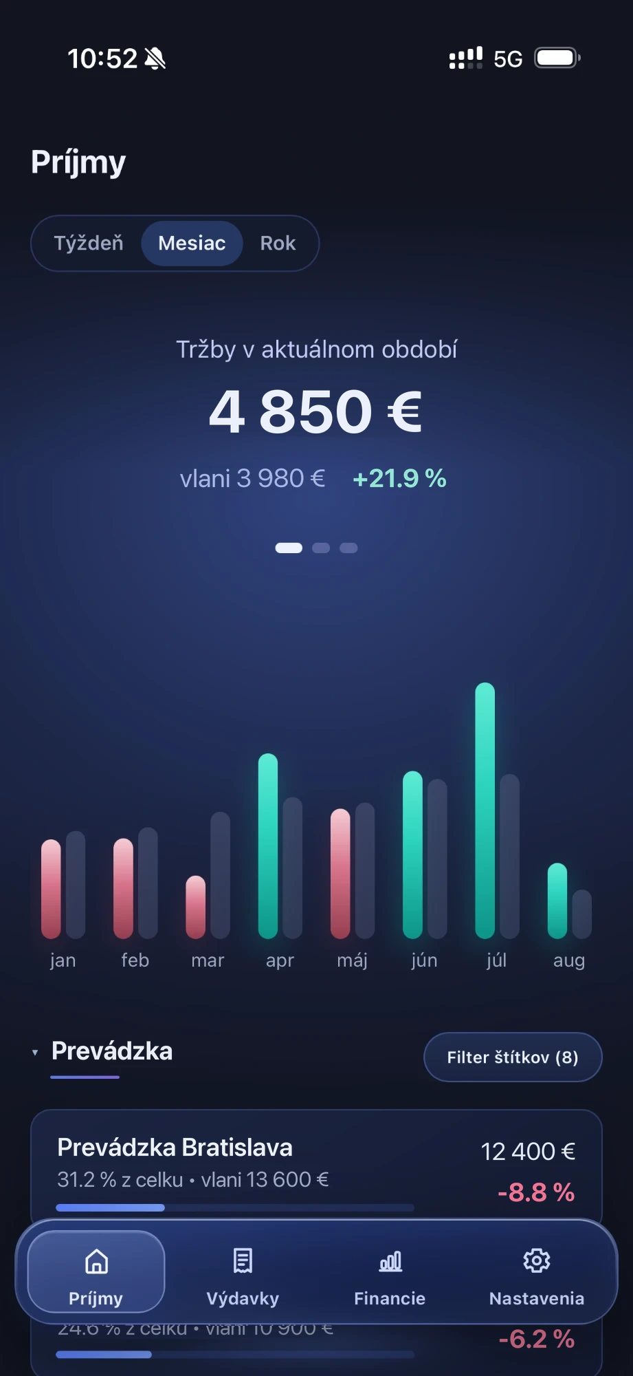 Prehľad tržieb v mobile — vývoj po mesiacoch s porovnaním s minulým rokom